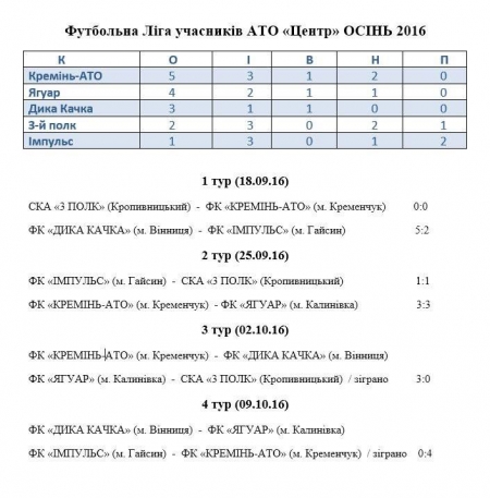 «Кубок Героїв АТО»: «Кремінь-АТО» зіграв внічию з «Ягуаром»