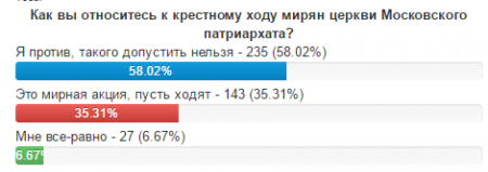 Крестный ход церкви Московского патриархата в Кременчуге отменяется, но...