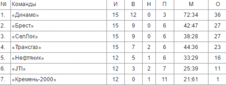 Поліцейське «Динамо» на чолі з Денисом Захарченком став чемпіоном Кременчука