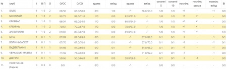 Кременчуцькі «слони» розпочали сезон з перемоги