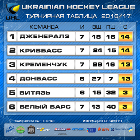 Хокейний клуб «Кременчук» перервав переможний шлях «Дженералз»