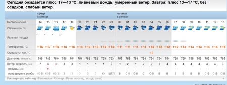 Кременчук штормитиме: чекаємо грозу