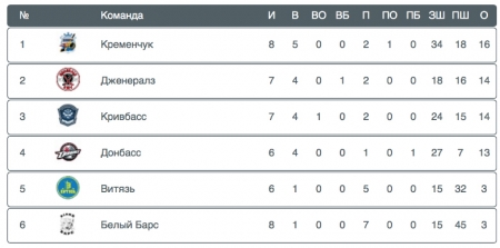 Хокеїсти «Кременчука» присвятили перемогу вболівальникам