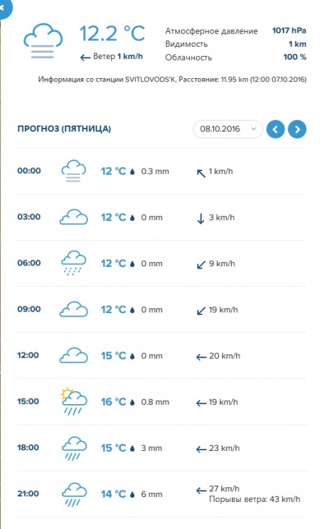 Вдягайтесь тепліше та беріть парасолі: на вікенд у Кременчуці похолодає