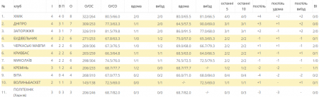 «Слони» на останніх хвилинах втратили перемогу
