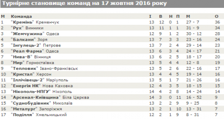«Кременчуцька команда майже досягає рівня «Прем’єр-ліги», - тренер «Суднобудівника»