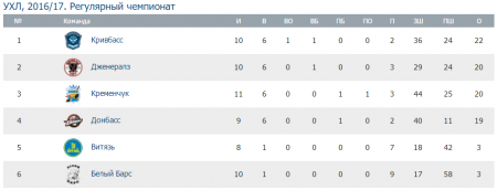 «Кременчук» у серії буллітів програв «Кривбасу»