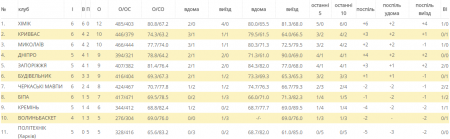 Кременчуцькі «слони» поступаються у виїзних іграх