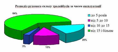 Приобрести 50 троллейбусов, из них 40 в кредит на 8 млн евро – планы мэрии Кременчуга