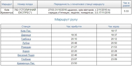 Із листопада потяг «Кременчук-Київ» у будні курсуватиме через день