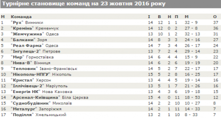 МФК «Кремінь» зазнає поразки та спускається на друге місце