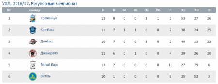 Хокейний клуб «Кременчук» перемагає «білих барсів»