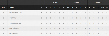 Кременчуцькі АТОвці поступилися «ягуарам»
