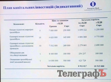 Проезд по 7 гривен: условия окупаемости нового кредита на троллейбусы в Кременчуге