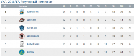 «Кременчук» обіграв «Дженералз». Без бійки не обійшлося