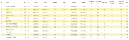 Одеські «бики» здолали кременчуцьких «слонів», зіпсувавши шоу Тіщенку