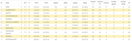 «Кремінь» на виїзді поступився чемпіону