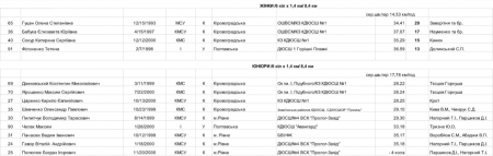 Кременчук прийняв чемпіонат України з велосипедного спорту