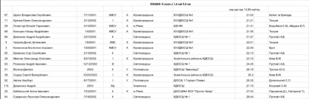Кременчук прийняв чемпіонат України з велосипедного спорту