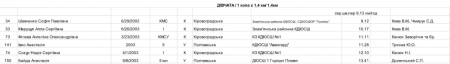Кременчук прийняв чемпіонат України з велосипедного спорту