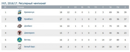 «Кременчук» без тренера обіграв «Дженералз» і повернувся на вершину УХЛ