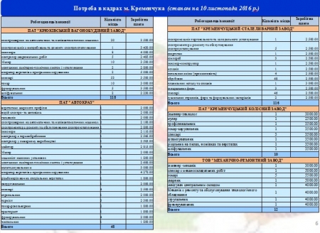 Більшість безробітних у Кременчуці з вищою освітою