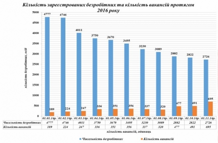 Більшість безробітних у Кременчуці з вищою освітою