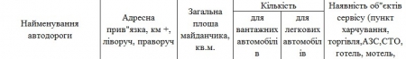 Місця відстою транспорту на період погіршення погодних умов на Полтавщині