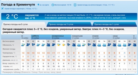 Перед вікендом у Кременчуці трохи потеплішало