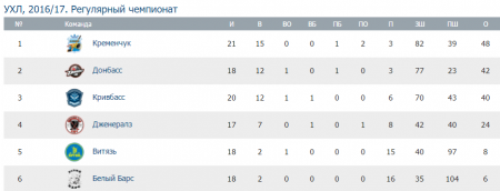Хокеїсти «Кременчука» всуху переграли «Кривбас»