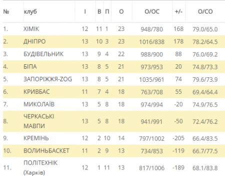 На матчі БК «Запоріжжя» - «Кремінь» встановлений новий рекорд результативності