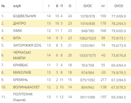 Баскетболісти «Кременя» дали бій «Будівельнику»