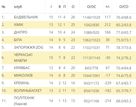 «Погано, що програш став нормою для нас», - баскетболіст «Кременя» Олександр Тіщенко