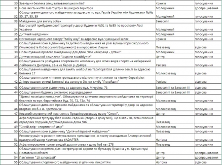 В Кременчуге не будет сквера им. Леси Украинки и чистого пляжа на Раковке