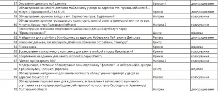 В Кременчуге не будет сквера им. Леси Украинки и чистого пляжа на Раковке