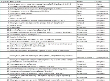 В Кременчуге не будет сквера им. Леси Украинки и чистого пляжа на Раковке