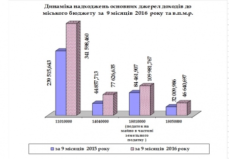 Бюджет Кременчуга за 9 месяцев: перевалили за миллиард, идем с перевыполнением!