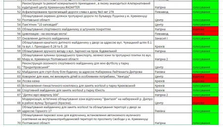 Помоги соседу получить «шаровые» деньги: голосование в Кременчуге началось