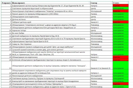 Помоги соседу получить «шаровые» деньги: голосование в Кременчуге началось
