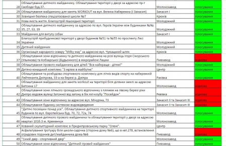 Помоги соседу получить «шаровые» деньги: голосование в Кременчуге началось