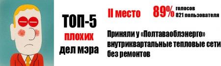 Читатели telegraf.in.ua назвали самые хорошие и плохие дела мэра за год у власти