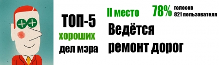 Читатели telegraf.in.ua назвали самые хорошие и плохие дела мэра за год у власти