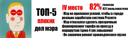 Читатели telegraf.in.ua назвали самые хорошие и плохие дела мэра за год у власти