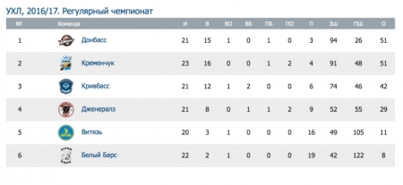 Сегодня ХК «Кременчук» примет «Белый Барс»