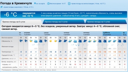 Найточніший прогнозЪ: мороз та сніг у Кременчуці зміняться дощем