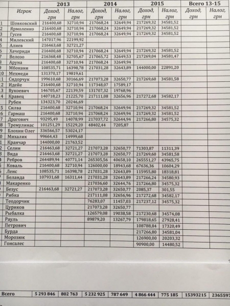 Значну частину зарплатні Романа Безуса приховували від декларування