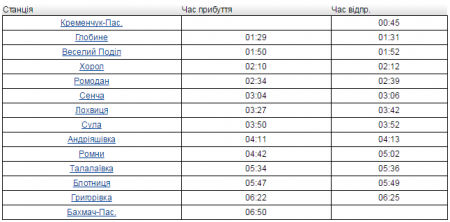 «Укрзалізниця» восстанавливает движение поезда по маршруту Кременчуг-Бахмач