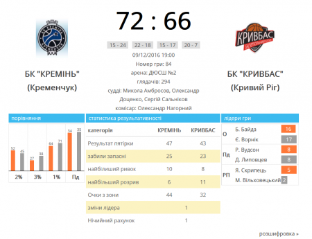 БК «Кремінь» проявив характер та переміг «Кривбас»