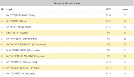 БК «Кремінь» проявив характер та переміг «Кривбас»