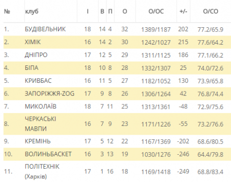 Баскетбольний клуб «Кремінь» продовжує переможний шлях